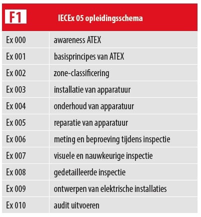 IECEx modules