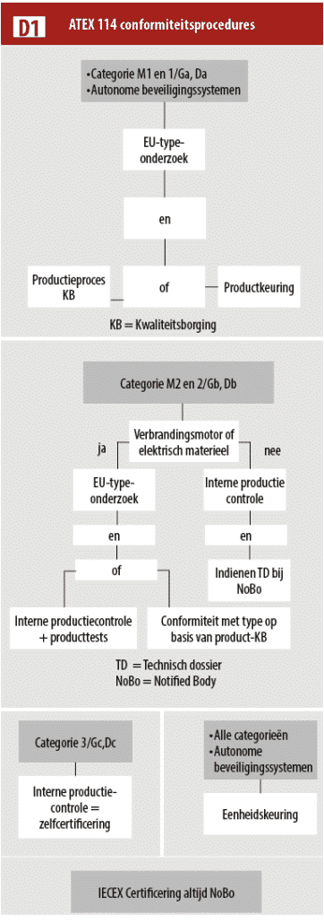 Tabel D1 ATEX 114 conformiteitsprocedures