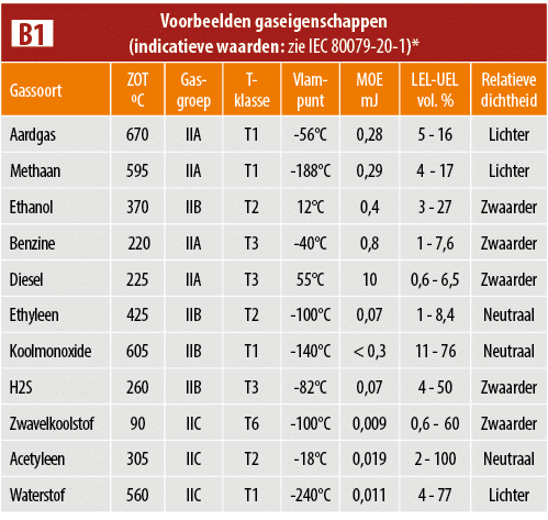 Tabel B1 Voorbeelden gaseigenschappen